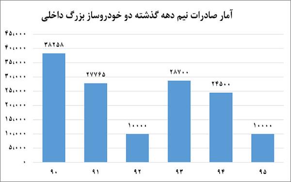 خروج از کمای صادراتی با مشارکت‌های خارجی؟