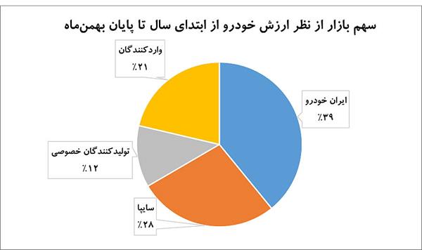 سهم عرضه‌کنندگان خودرو در بازار