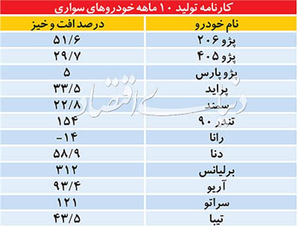 خودروسازی ایران روی دنده رشد