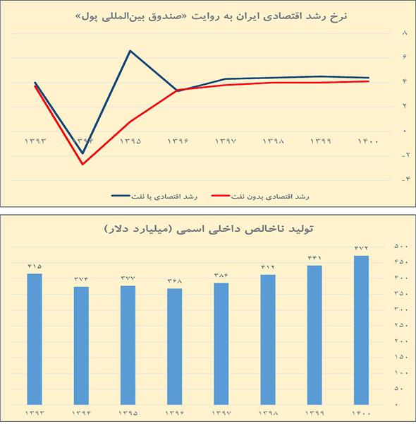 مسیر احیای اقتصاد ایران